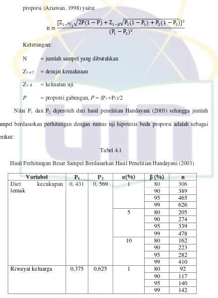 Tabel 4.1 Hasil Perhitungan Besar Sampel Berdasarkan Hasil Penelitian Handayani (2003) 