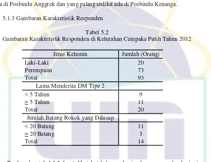 Tabel 5.2 Gambaran Karakteristik Responden di Kelurahan Cempaka Putih Tahun 2012 