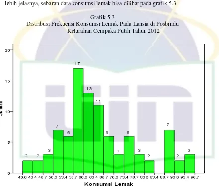 Grafik 5.3 Distribusi Frekuensi Konsumsi Lemak Pada Lansia di Posbindu  
