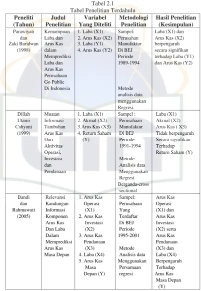 Tabel 2.1 Tabel Penelitian Terdahulu 