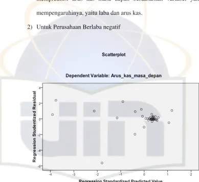 Gambar 4.2 Grafik Scatterplot 