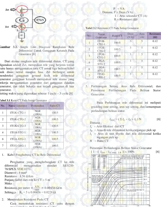 Tabel 3.2 Resistansi CT Pada Setiap Generator  