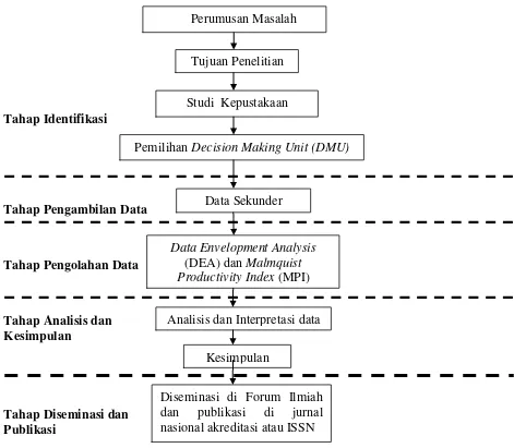 Gambar 3.1. Tahapan Penelitian 