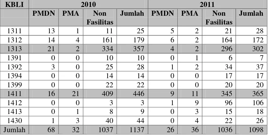 Tabel 5.1 Banyaknya Industri TPT Jawa Tengah menurut KBLI  