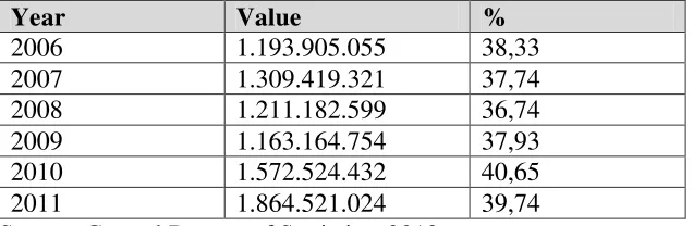 Table 1. The Export Value and Percentage of Textile and Textile 