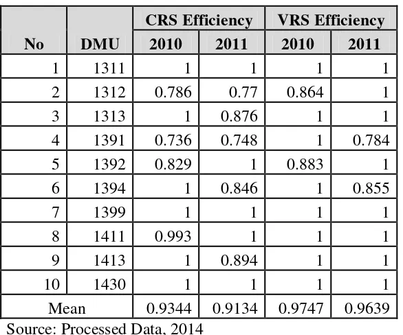 Table 2. the Efficiency Value of TPT Industries in Central Java Using DEA Calculation 
