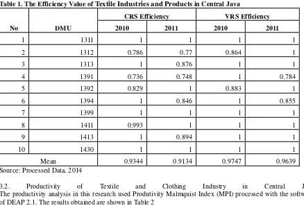 Table 2. The Calculation of Malmquist Productivity Index Javato the Textile Industries and Products in Central   