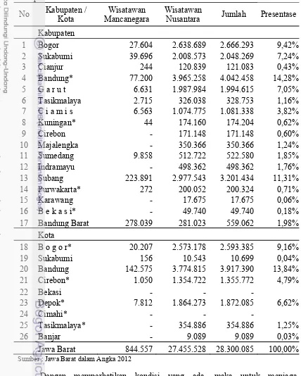 Tabel 3 Jumlah kunjungan wisatawan ke objek wisata di Jawa Barat menurut kabupaten/kota tahun 2011 