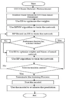 Gambar 4.2. Mengusulkan Model ES-BPNN