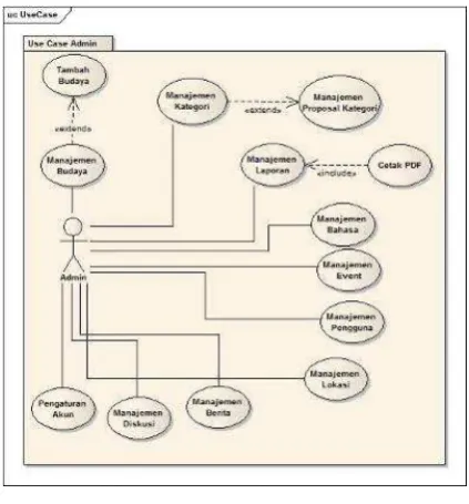 Gambar 4.2 Use case Admin 