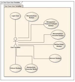 Gambar 4.3 Use case user terdaftar 