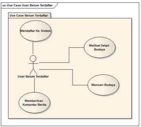 Gambar 4.4 Use case user belum terdaftar 