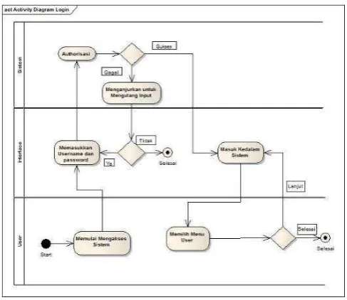 Gambar 4.9 Activity diagram login user 