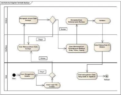Gambar 4.10 Activity diagram tambah data budaya user 