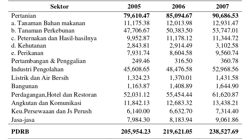 Tabel 1 :  Produk Domestik Regional Bruto Kabupaten Halmahera Barat         Atas Dasar Harga Berlaku Tahun 2005-2007 (Juta Rupiah) 