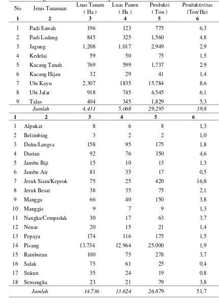 Tabel  2.  Data Luas Tanam, Luas Panen, Produksi dan Produktifitas Tanaman Pangan dan Hortikultura Kabupaten Halmahera Barat 