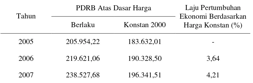 Tabel 5. PDRB Kabupaten Halmahera Barat Tahun 2005-2007 (juta rupiah) 