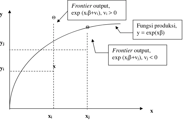 Gambar  0-2.  Fungsi Produksi Stochastic Frontier Sumber : Coelli, Rao, Battese (1998) 