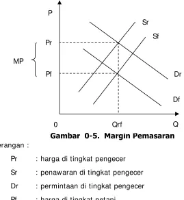 Gambar  0-5.  Margin Pemasaran 