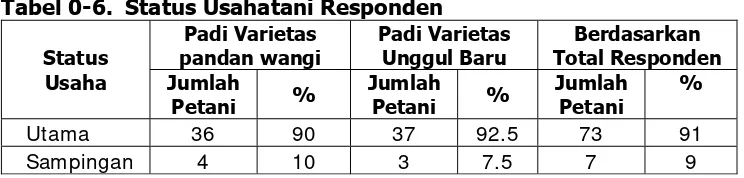 Tabel 0-6.  Status Usahatani Responden 