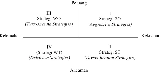 Gambar 2. Diagram Matriks SWOT 