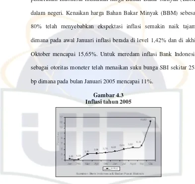 Gambar 4.3 Inflasi tahun 2005 