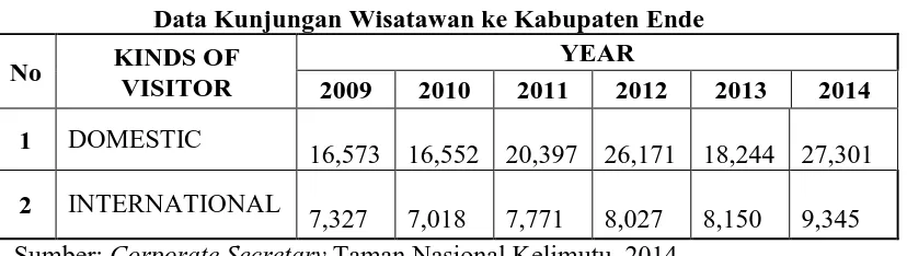Tabel 1.1 Data Kunjungan Wisatawan ke Kabupaten Ende 