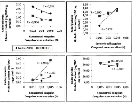 Gambar I. Hubungan antara konsentrasi koagulan dan fraksi protein curd. Figure 1. Correlation between coagulant concentration and protein fraction of curd