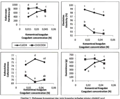 Gambar 3. Hubungan konsentrasi dan jenis koagulan terhadap tekstur objektif curd. 
