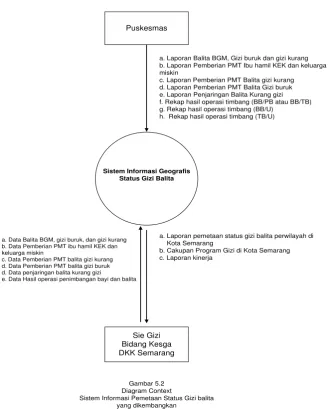 Gambar 5.2Diagram Context