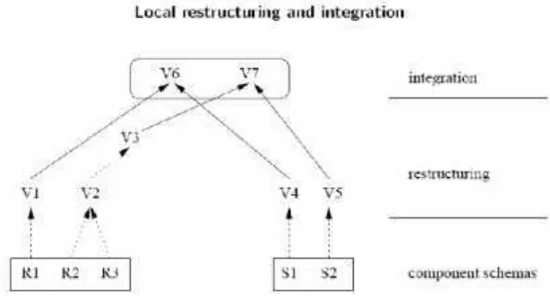 Gambar 4. Bagan Proses Restrukturisasi dan Integrasi Basis Data.