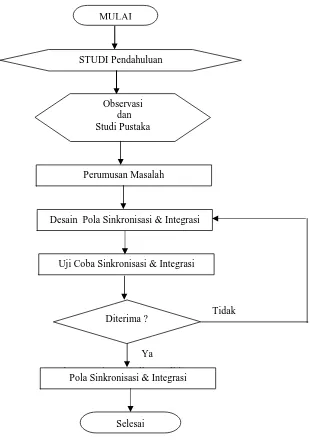 Gambar 5. : Diagram Alir PenelitianPola Sinkronisasi & Integrasi
