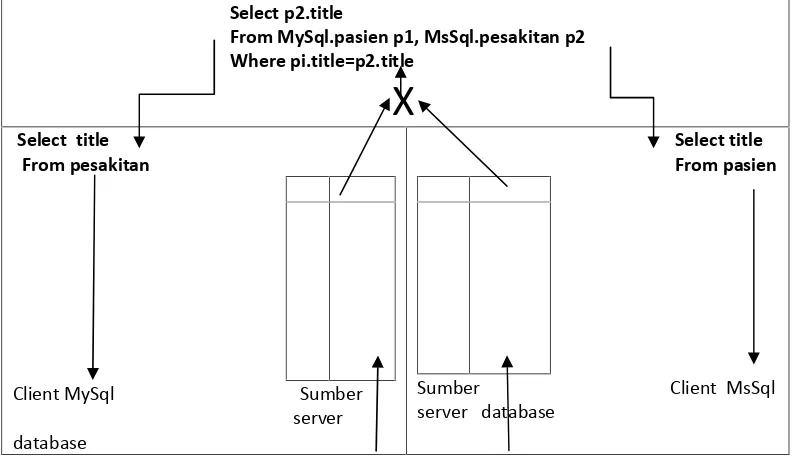 Gambar 12. Rancangan Pola DML Multidatabase