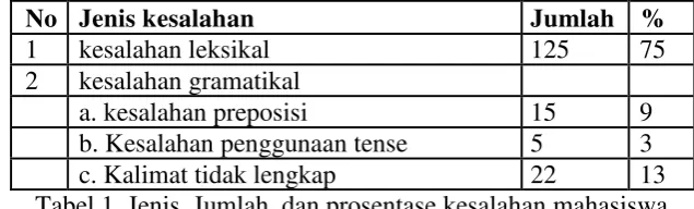 Tabel 1. Jenis, Jumlah, dan prosentase kesalahan mahasiswa 