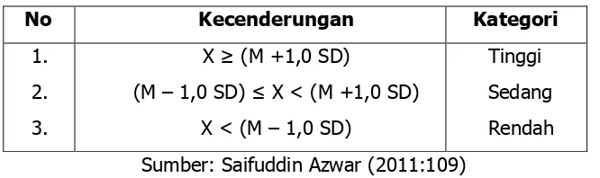 Tabel 7. Kategori kecenderungan 