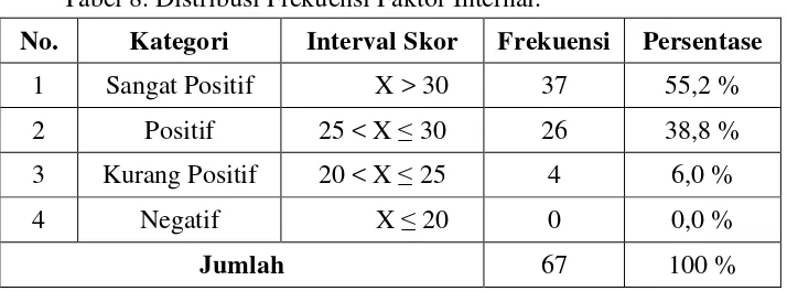 Tabel 8. Distribusi Frekuensi Faktor Internal. 