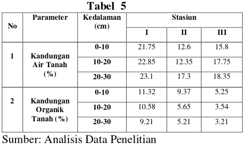  Tabel  5 Parameter Kedalaman 