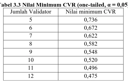 Tabel 3.3 Nilai Minimum CVR (one-tailed, α = 0,05) Jumlah Validator Nilai minimum CVR 