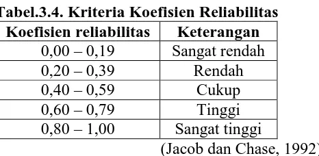Tabel.3.4. Kriteria Koefisien Reliabilitas  Koefisien reliabilitas Keterangan 