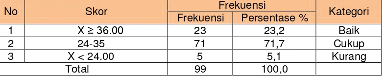 Tabel 17. Uji Kategorisasi Aspek Fungsi Perpustakaan 