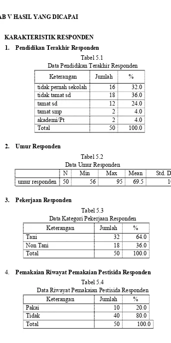 Tabel 5.1Data Pendidikan Terakhir Responden