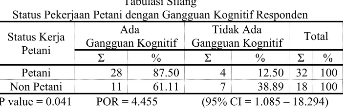 Tabel 5.16Tabulasi Silang