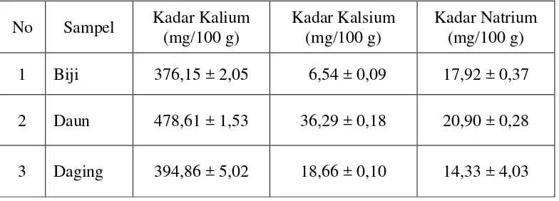 Tabel 4.2 Hasil Analisis Kadar Kalsium, Kalium dan Natrium dalam  Biji, Daun dan Daging Labu Kuning 