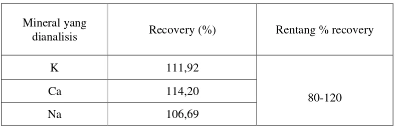 Tabel 4.3 Persen Uji Perolehan Kembali (recovery) kadar kalium, kalsium dan natrium 