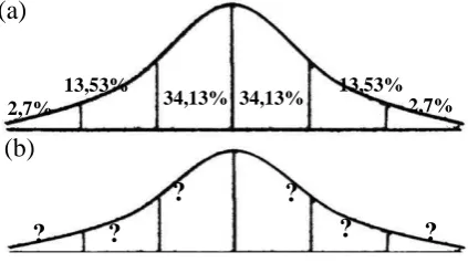 Gambar 3.2 (a) Kurva Normal Baku (b) Kurva distribusi data yang akan diuji 