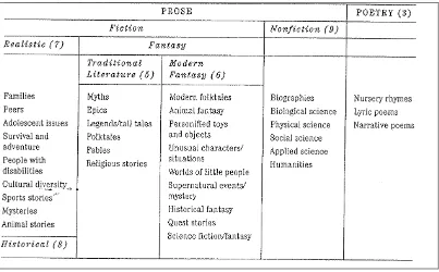 Tabel 2.1 Genre dalam Sastra Anak (Brown and Tomlinson, 1999:40) 