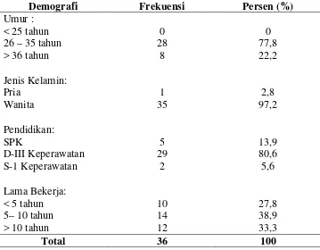 Tabel 5.1 Karakteristik Demografi Responden tentang Kepuasan 