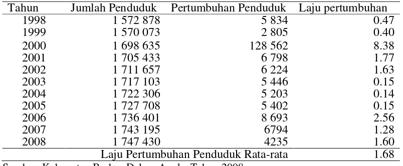 Tabel 5. Pertumbuhan dan Laju Pertumbuhan Penduduk Kabupaten Brebes Tahun 1998-2008 