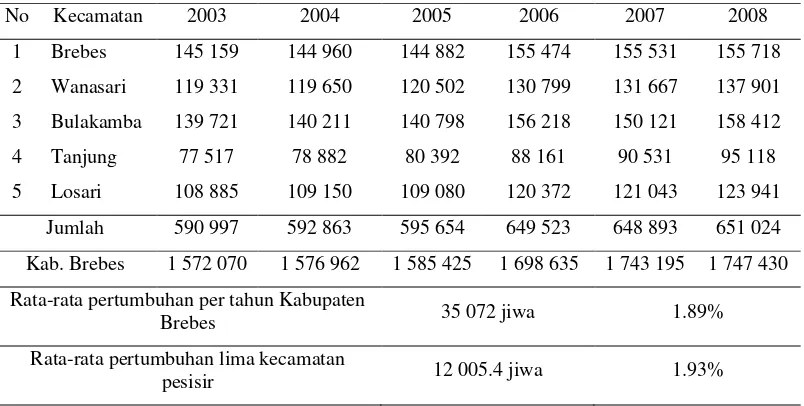 Tabel 7. Pertumbuhan Penduduk di Lima Kecamatan Pesisir Kabupaten Brebes Tahun 2003-2008 