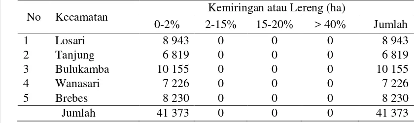 Tabel 12.  Luas Lereng per Kecamatan di Pesisir Kabupaten Brebes Tahun 2007 